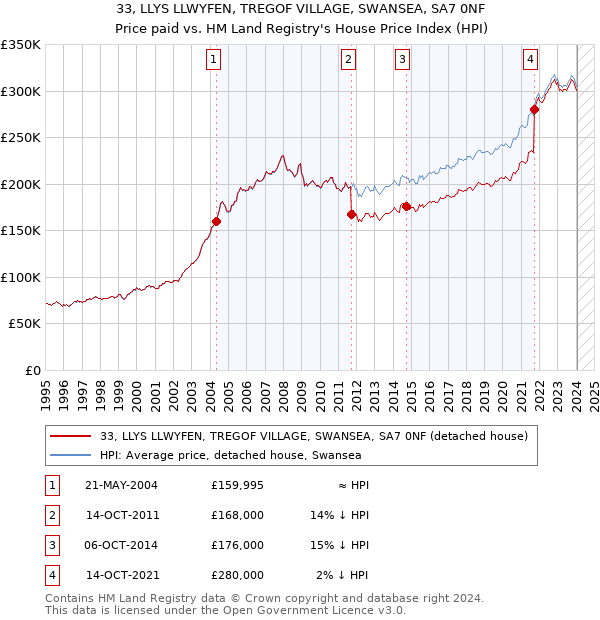 33, LLYS LLWYFEN, TREGOF VILLAGE, SWANSEA, SA7 0NF: Price paid vs HM Land Registry's House Price Index