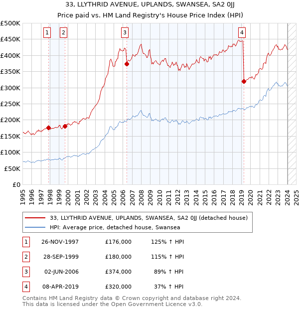 33, LLYTHRID AVENUE, UPLANDS, SWANSEA, SA2 0JJ: Price paid vs HM Land Registry's House Price Index
