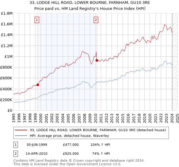 33, LODGE HILL ROAD, LOWER BOURNE, FARNHAM, GU10 3RE: Price paid vs HM Land Registry's House Price Index