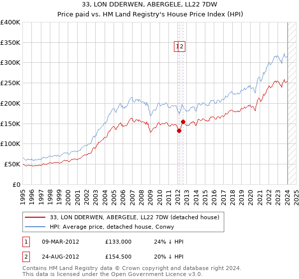 33, LON DDERWEN, ABERGELE, LL22 7DW: Price paid vs HM Land Registry's House Price Index