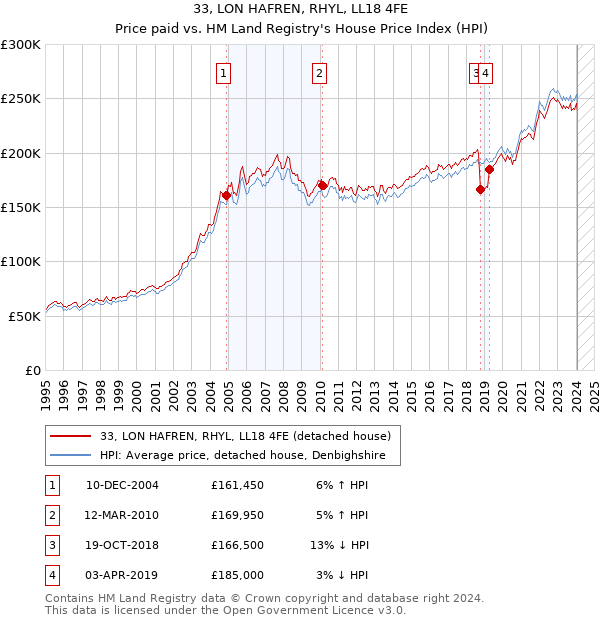 33, LON HAFREN, RHYL, LL18 4FE: Price paid vs HM Land Registry's House Price Index