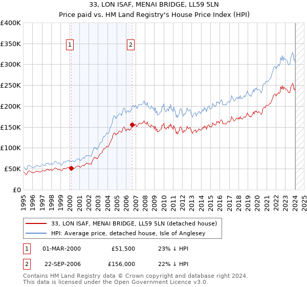 33, LON ISAF, MENAI BRIDGE, LL59 5LN: Price paid vs HM Land Registry's House Price Index