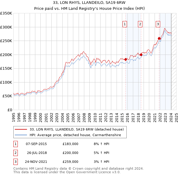 33, LON RHYS, LLANDEILO, SA19 6RW: Price paid vs HM Land Registry's House Price Index