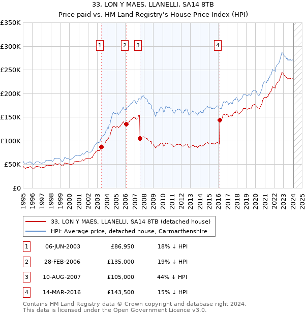 33, LON Y MAES, LLANELLI, SA14 8TB: Price paid vs HM Land Registry's House Price Index