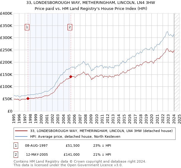33, LONDESBOROUGH WAY, METHERINGHAM, LINCOLN, LN4 3HW: Price paid vs HM Land Registry's House Price Index
