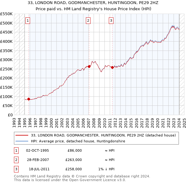 33, LONDON ROAD, GODMANCHESTER, HUNTINGDON, PE29 2HZ: Price paid vs HM Land Registry's House Price Index