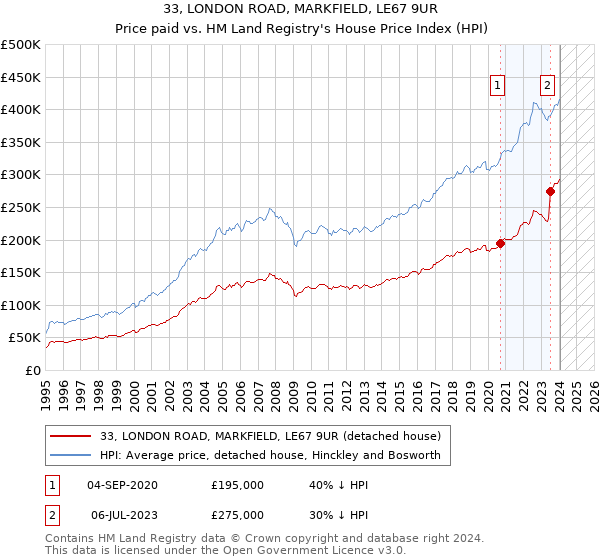 33, LONDON ROAD, MARKFIELD, LE67 9UR: Price paid vs HM Land Registry's House Price Index
