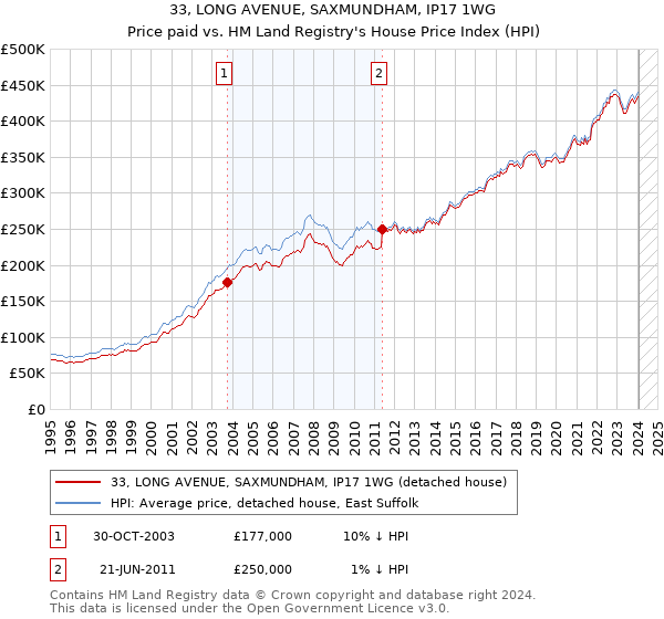 33, LONG AVENUE, SAXMUNDHAM, IP17 1WG: Price paid vs HM Land Registry's House Price Index