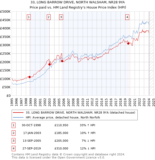 33, LONG BARROW DRIVE, NORTH WALSHAM, NR28 9YA: Price paid vs HM Land Registry's House Price Index