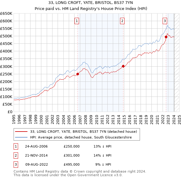 33, LONG CROFT, YATE, BRISTOL, BS37 7YN: Price paid vs HM Land Registry's House Price Index