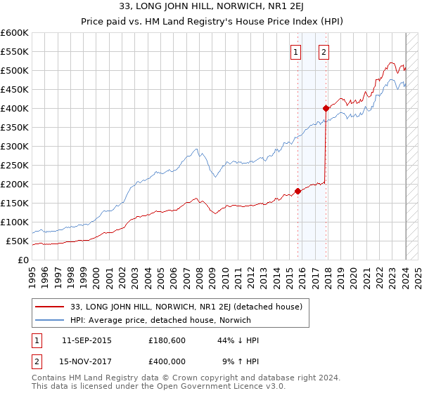 33, LONG JOHN HILL, NORWICH, NR1 2EJ: Price paid vs HM Land Registry's House Price Index
