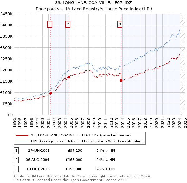 33, LONG LANE, COALVILLE, LE67 4DZ: Price paid vs HM Land Registry's House Price Index