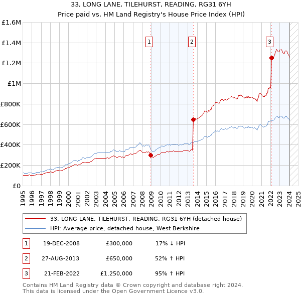 33, LONG LANE, TILEHURST, READING, RG31 6YH: Price paid vs HM Land Registry's House Price Index