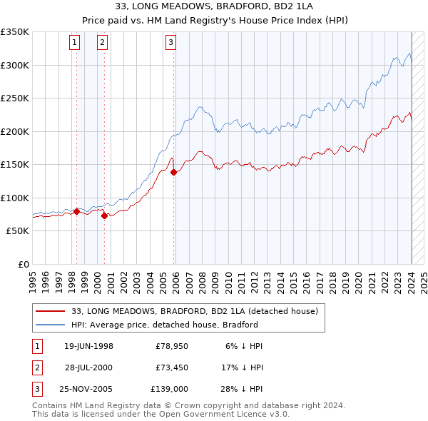 33, LONG MEADOWS, BRADFORD, BD2 1LA: Price paid vs HM Land Registry's House Price Index