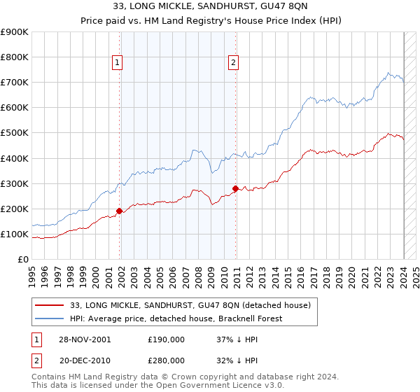 33, LONG MICKLE, SANDHURST, GU47 8QN: Price paid vs HM Land Registry's House Price Index