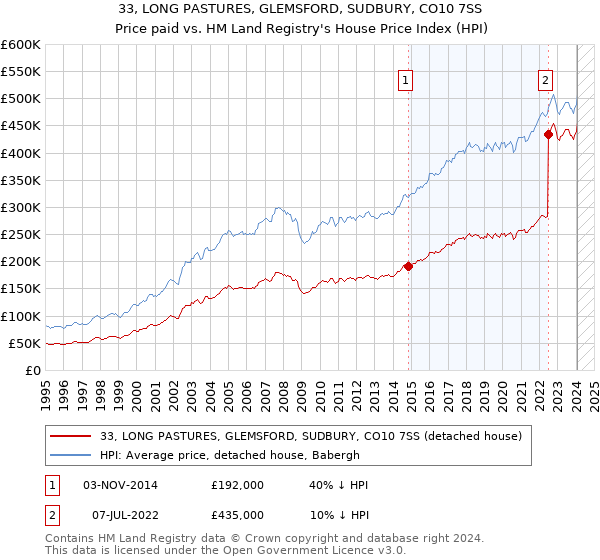 33, LONG PASTURES, GLEMSFORD, SUDBURY, CO10 7SS: Price paid vs HM Land Registry's House Price Index