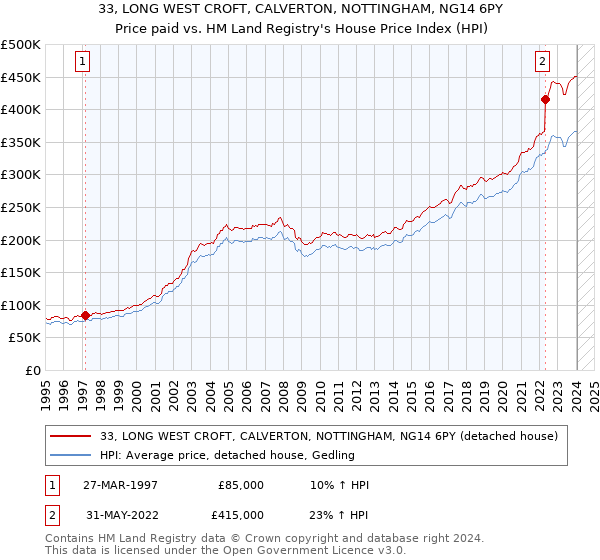 33, LONG WEST CROFT, CALVERTON, NOTTINGHAM, NG14 6PY: Price paid vs HM Land Registry's House Price Index