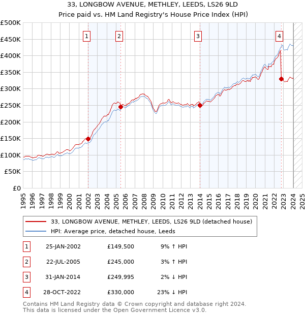 33, LONGBOW AVENUE, METHLEY, LEEDS, LS26 9LD: Price paid vs HM Land Registry's House Price Index
