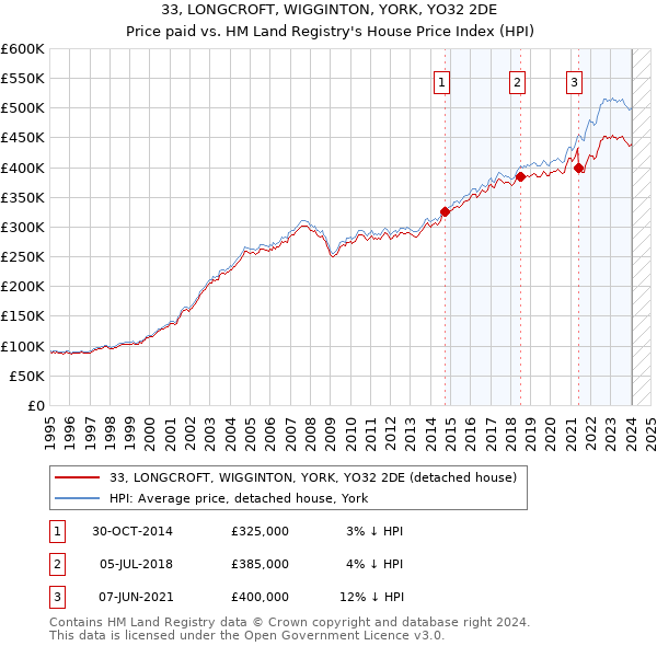 33, LONGCROFT, WIGGINTON, YORK, YO32 2DE: Price paid vs HM Land Registry's House Price Index