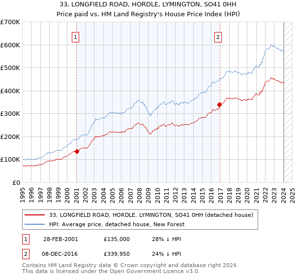 33, LONGFIELD ROAD, HORDLE, LYMINGTON, SO41 0HH: Price paid vs HM Land Registry's House Price Index