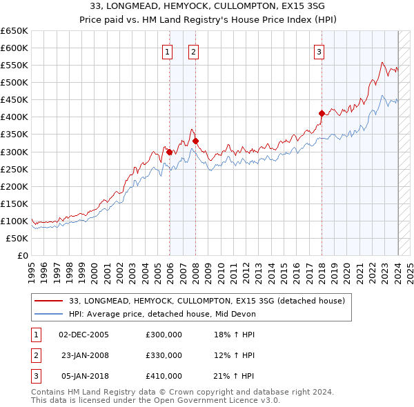 33, LONGMEAD, HEMYOCK, CULLOMPTON, EX15 3SG: Price paid vs HM Land Registry's House Price Index