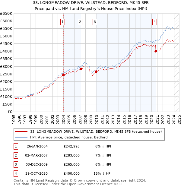 33, LONGMEADOW DRIVE, WILSTEAD, BEDFORD, MK45 3FB: Price paid vs HM Land Registry's House Price Index