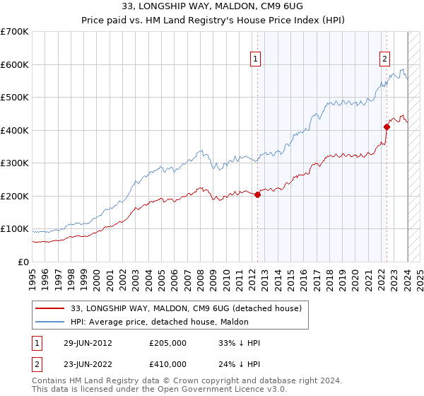 33, LONGSHIP WAY, MALDON, CM9 6UG: Price paid vs HM Land Registry's House Price Index