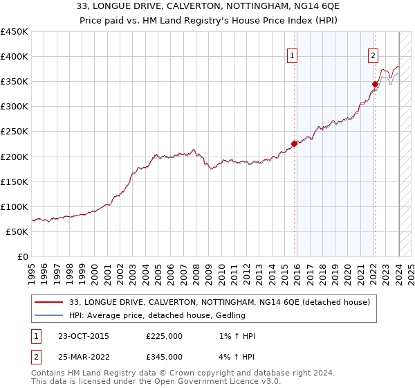 33, LONGUE DRIVE, CALVERTON, NOTTINGHAM, NG14 6QE: Price paid vs HM Land Registry's House Price Index