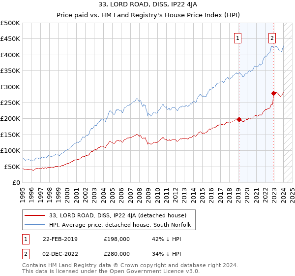 33, LORD ROAD, DISS, IP22 4JA: Price paid vs HM Land Registry's House Price Index