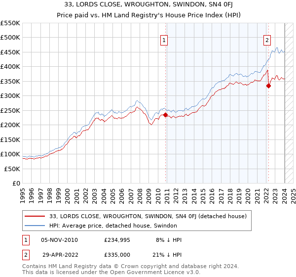 33, LORDS CLOSE, WROUGHTON, SWINDON, SN4 0FJ: Price paid vs HM Land Registry's House Price Index