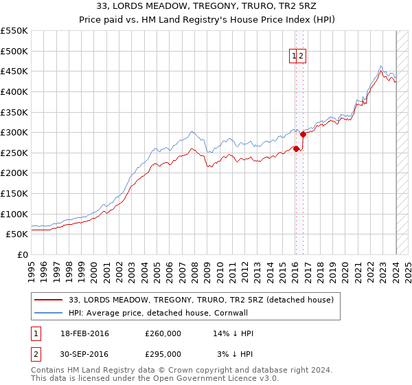 33, LORDS MEADOW, TREGONY, TRURO, TR2 5RZ: Price paid vs HM Land Registry's House Price Index