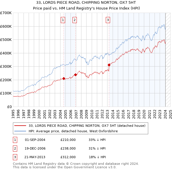 33, LORDS PIECE ROAD, CHIPPING NORTON, OX7 5HT: Price paid vs HM Land Registry's House Price Index