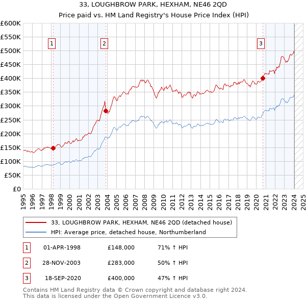33, LOUGHBROW PARK, HEXHAM, NE46 2QD: Price paid vs HM Land Registry's House Price Index