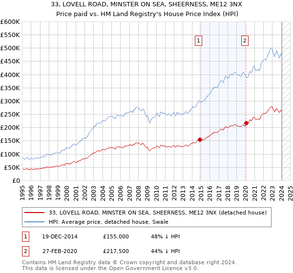 33, LOVELL ROAD, MINSTER ON SEA, SHEERNESS, ME12 3NX: Price paid vs HM Land Registry's House Price Index