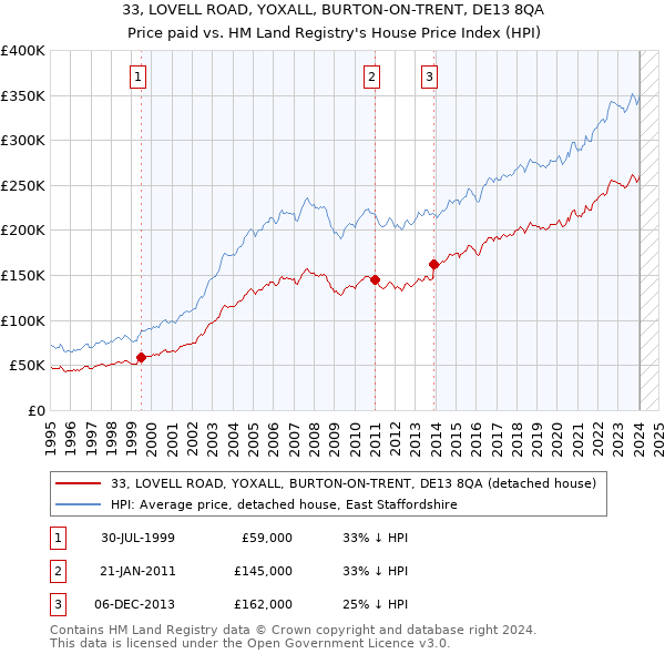 33, LOVELL ROAD, YOXALL, BURTON-ON-TRENT, DE13 8QA: Price paid vs HM Land Registry's House Price Index