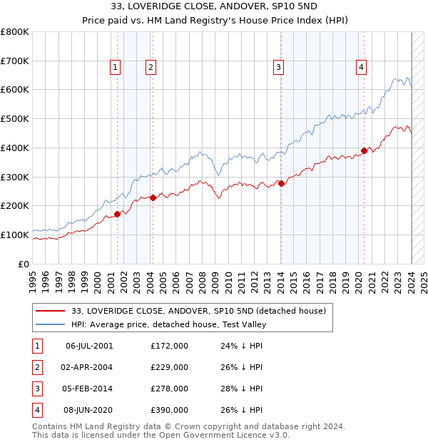 33, LOVERIDGE CLOSE, ANDOVER, SP10 5ND: Price paid vs HM Land Registry's House Price Index