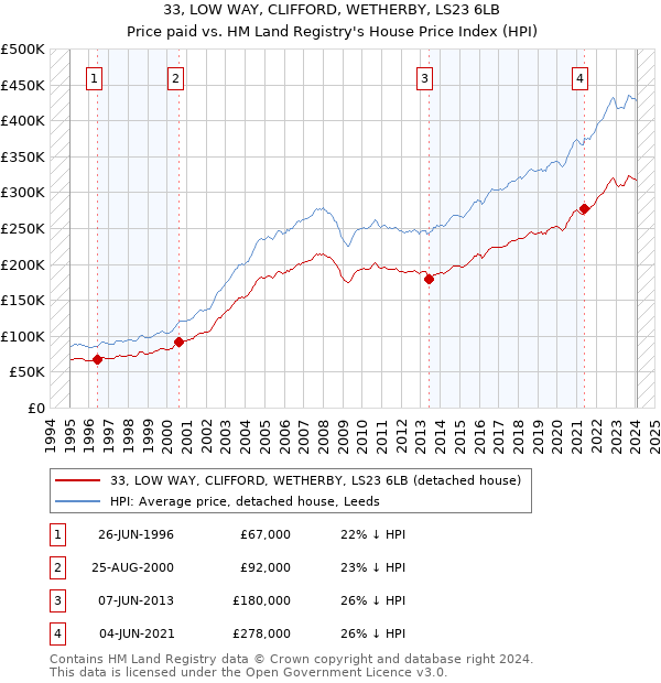 33, LOW WAY, CLIFFORD, WETHERBY, LS23 6LB: Price paid vs HM Land Registry's House Price Index