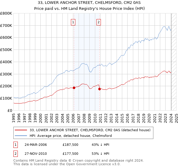 33, LOWER ANCHOR STREET, CHELMSFORD, CM2 0AS: Price paid vs HM Land Registry's House Price Index