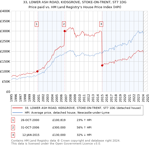 33, LOWER ASH ROAD, KIDSGROVE, STOKE-ON-TRENT, ST7 1DG: Price paid vs HM Land Registry's House Price Index