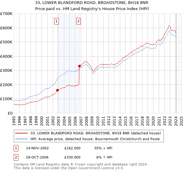 33, LOWER BLANDFORD ROAD, BROADSTONE, BH18 8NR: Price paid vs HM Land Registry's House Price Index