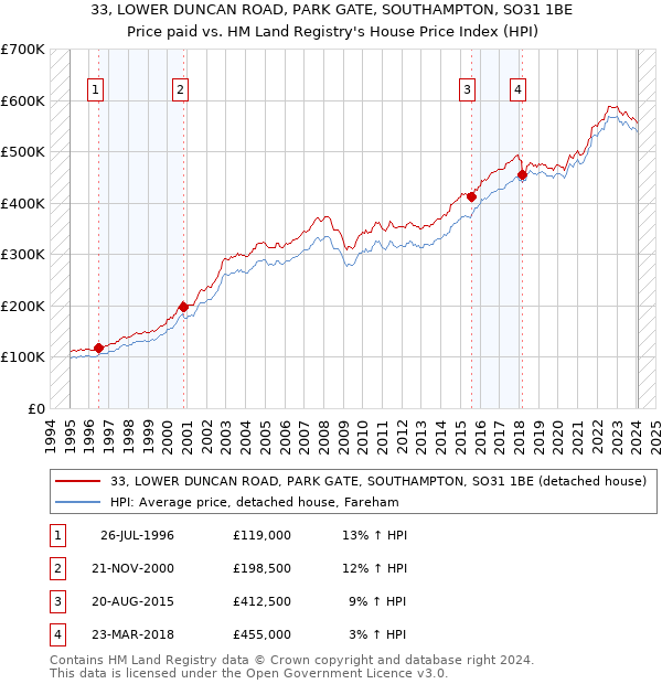 33, LOWER DUNCAN ROAD, PARK GATE, SOUTHAMPTON, SO31 1BE: Price paid vs HM Land Registry's House Price Index