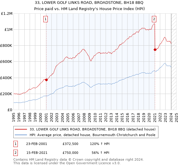 33, LOWER GOLF LINKS ROAD, BROADSTONE, BH18 8BQ: Price paid vs HM Land Registry's House Price Index