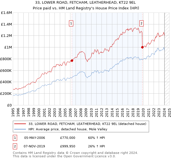 33, LOWER ROAD, FETCHAM, LEATHERHEAD, KT22 9EL: Price paid vs HM Land Registry's House Price Index