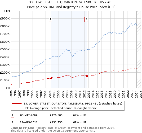33, LOWER STREET, QUAINTON, AYLESBURY, HP22 4BL: Price paid vs HM Land Registry's House Price Index