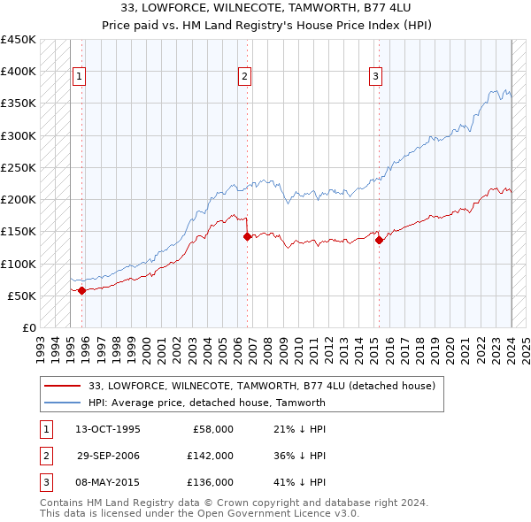 33, LOWFORCE, WILNECOTE, TAMWORTH, B77 4LU: Price paid vs HM Land Registry's House Price Index