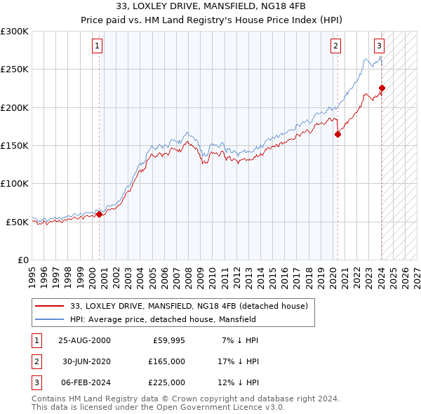 33, LOXLEY DRIVE, MANSFIELD, NG18 4FB: Price paid vs HM Land Registry's House Price Index
