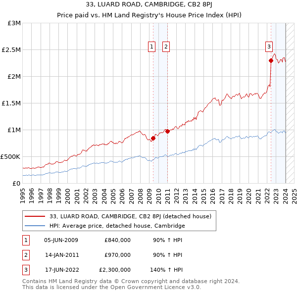 33, LUARD ROAD, CAMBRIDGE, CB2 8PJ: Price paid vs HM Land Registry's House Price Index