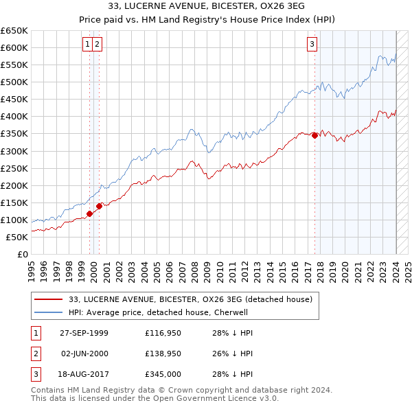 33, LUCERNE AVENUE, BICESTER, OX26 3EG: Price paid vs HM Land Registry's House Price Index