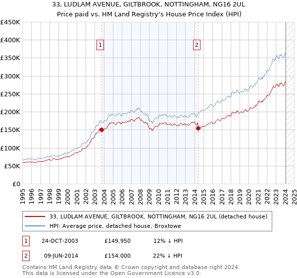 33, LUDLAM AVENUE, GILTBROOK, NOTTINGHAM, NG16 2UL: Price paid vs HM Land Registry's House Price Index