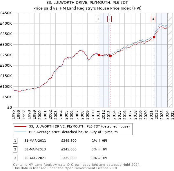 33, LULWORTH DRIVE, PLYMOUTH, PL6 7DT: Price paid vs HM Land Registry's House Price Index